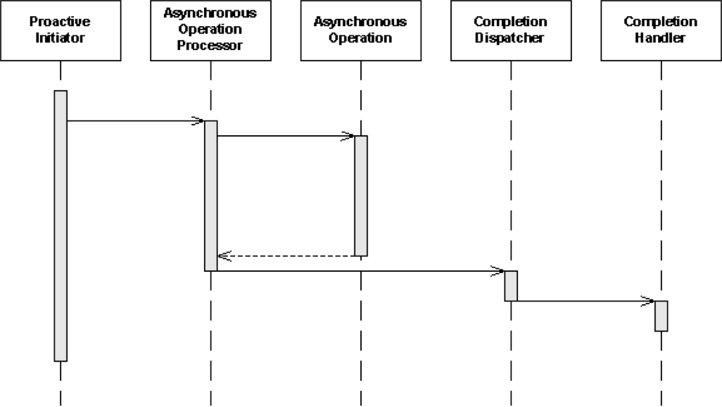 Proactor Pattern