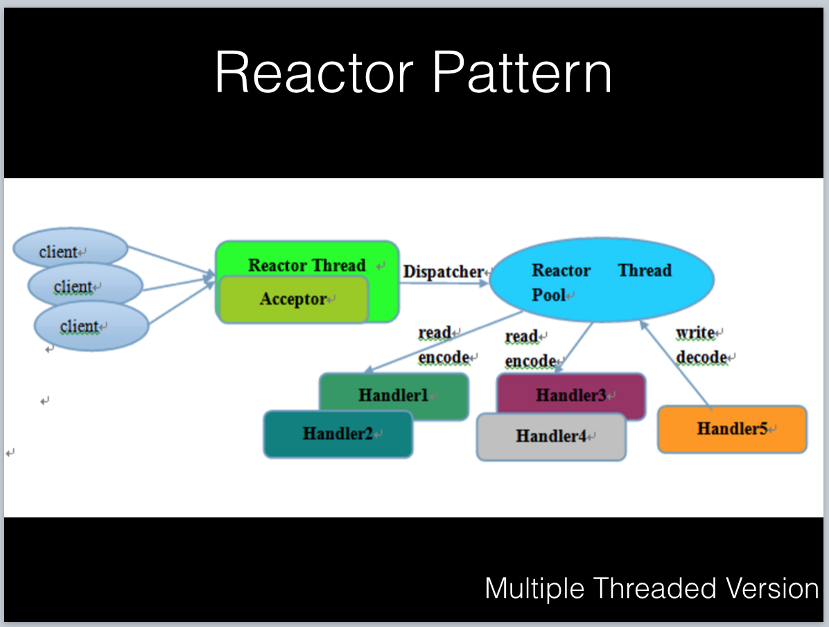 Reactor Pattern in Multiple Thred