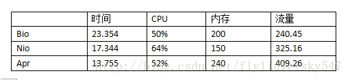 Bio/Nio/Apr性能对比