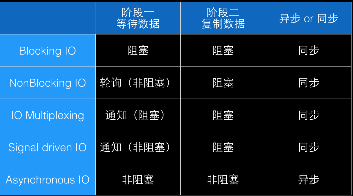 五种IO模型对比