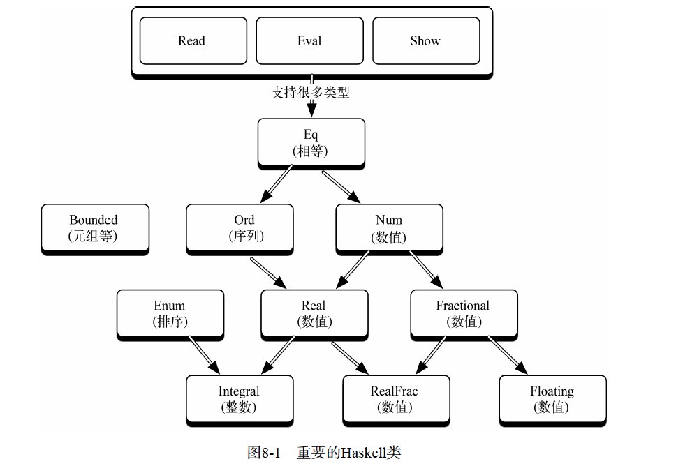 Class Hierarchy in Haskell