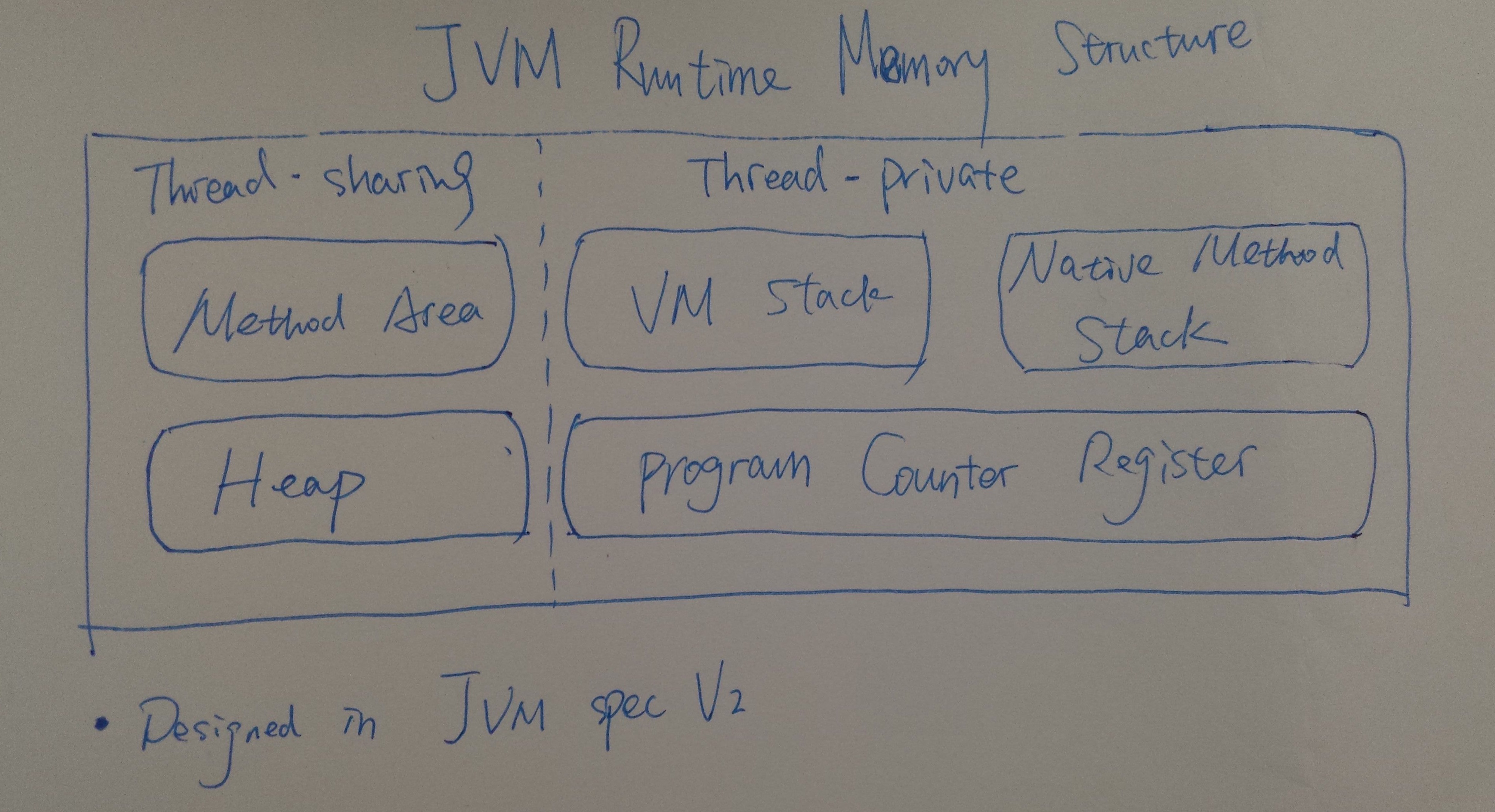 《JVM虚拟机规范V2》中规定的JVM运行时的内存区域划分